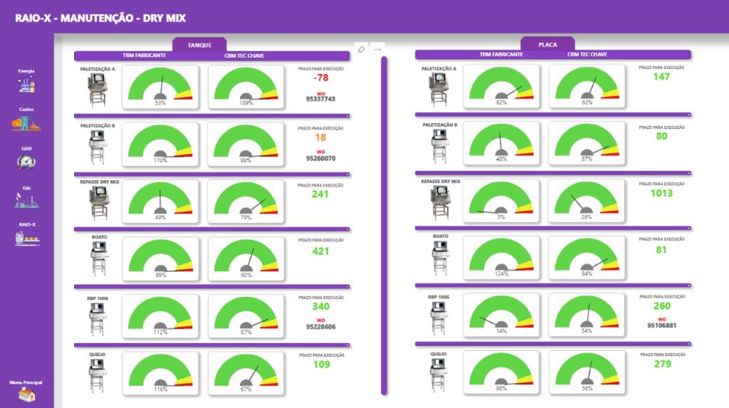 Dashboard de Manutenção Raio-X - Dry Mix - Ampopar
